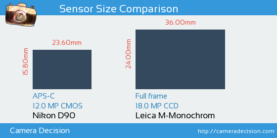 Nikon D90 vs Leica M-Monochrom Sensor Size Comparison