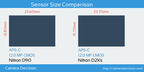 Nikon D90 vs Nikon D2Xs Sensor Size Comparison