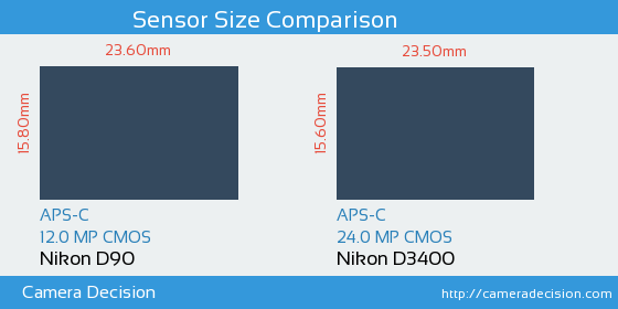 Nikon D90 vs Nikon D3400 Sensor Size Comparison