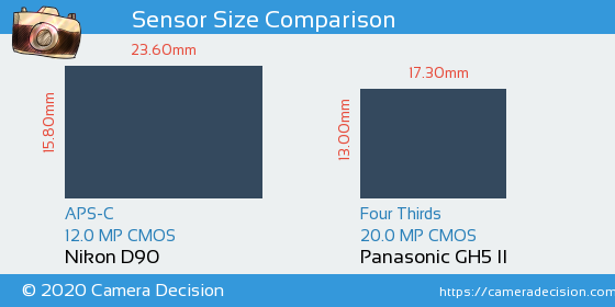 Nikon D90 vs Panasonic GH5 II Sensor Size Comparison
