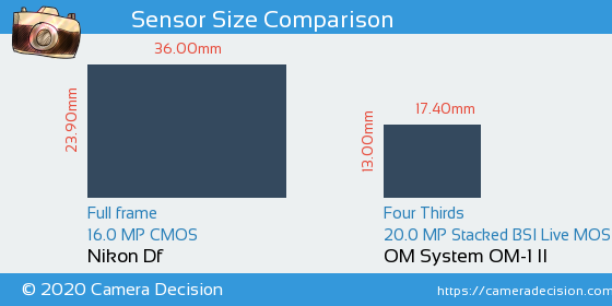 Nikon Df vs OM System OM-1 II Sensor Size Comparison