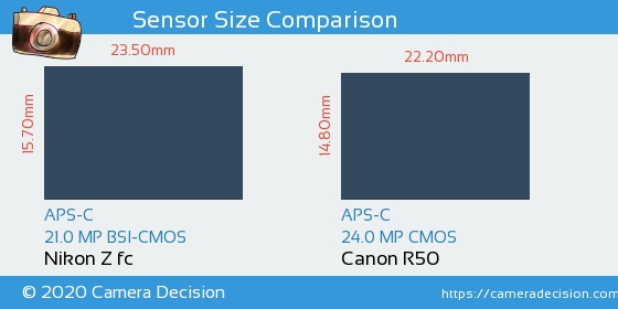 Nikon Z fc vs Canon R50 Sensor Size Comparison