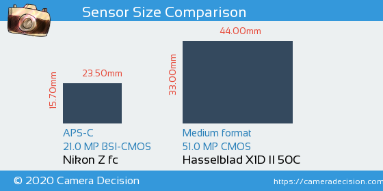 Nikon Z fc vs Hasselblad X1D II Sensor Size Comparison
