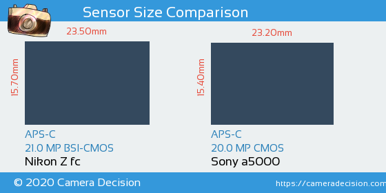 Nikon Z fc vs Sony a5000 Sensor Size Comparison