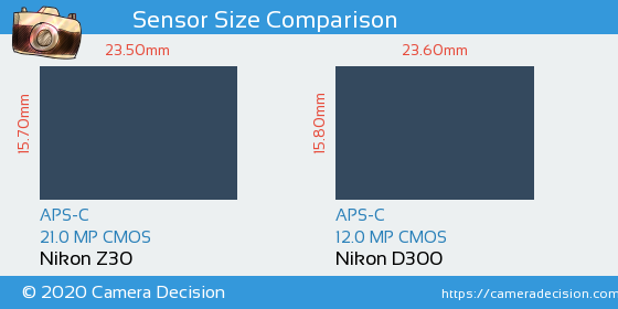 Nikon Z30 vs Nikon D300 Sensor Size Comparison