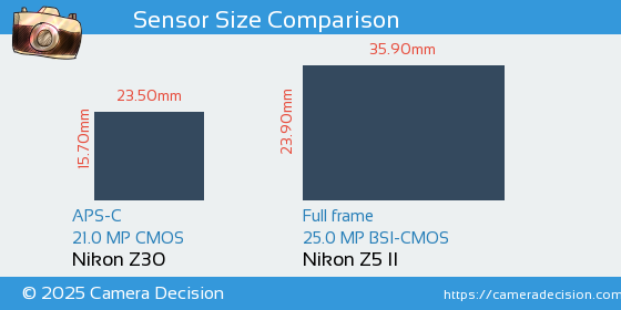 Nikon Z30 vs Nikon Z5 II Sensor Size Comparison