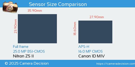 Nikon Z5 II vs Canon 1D MIV Sensor Size Comparison