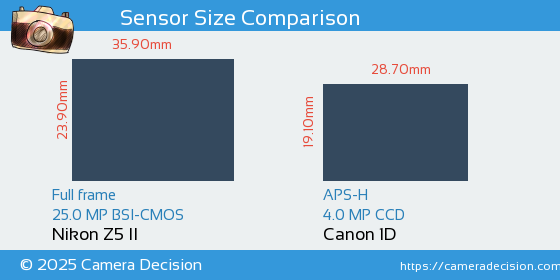 Nikon Z5 II vs Canon 1D Sensor Size Comparison