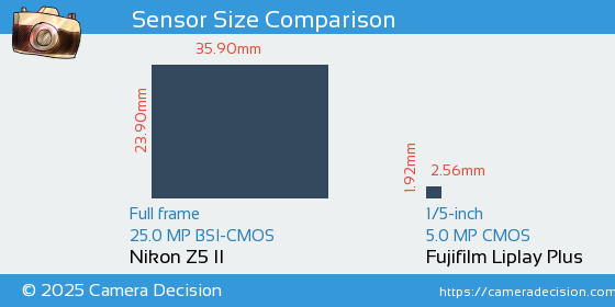 Nikon Z5 II vs Fujifilm Liplay Plus Sensor Size Comparison