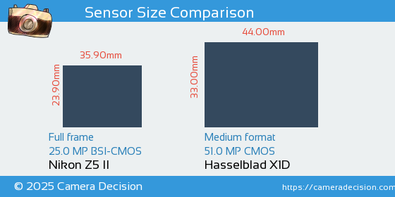 Nikon Z5 II vs Hasselblad X1D Sensor Size Comparison