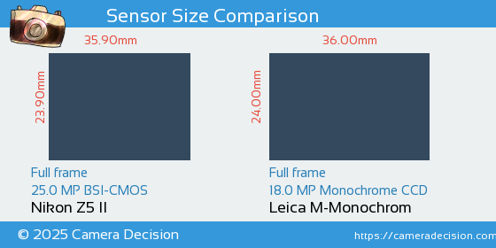 Nikon Z5 II vs Leica M-Monochrom Sensor Size Comparison