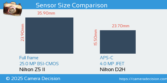Nikon Z5 II vs Nikon D2H Sensor Size Comparison