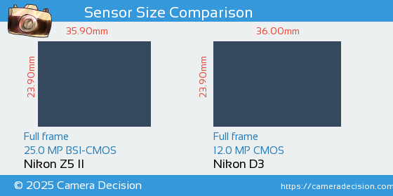 Nikon Z5 II vs Nikon D3 Sensor Size Comparison