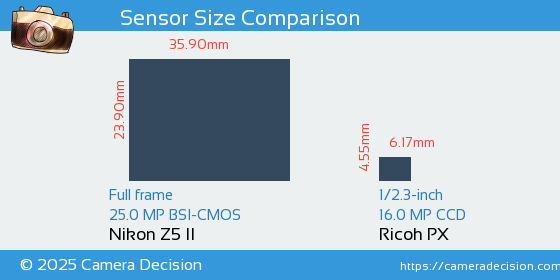 Nikon Z5 II vs Ricoh PX Sensor Size Comparison