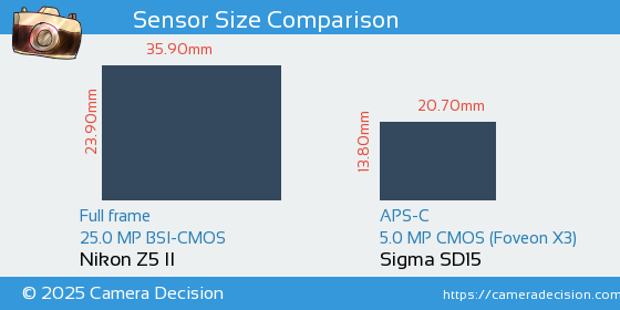 Nikon Z5 II vs Sigma SD15 Sensor Size Comparison
