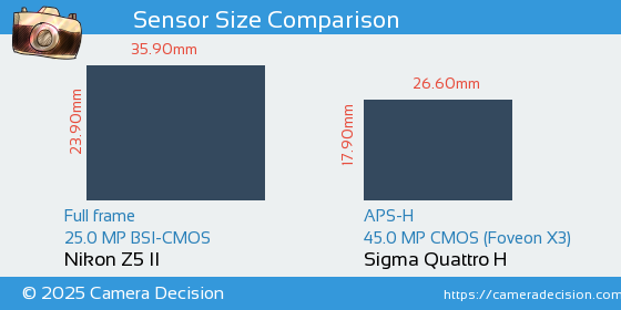 Nikon Z5 II vs Sigma Quattro H Sensor Size Comparison