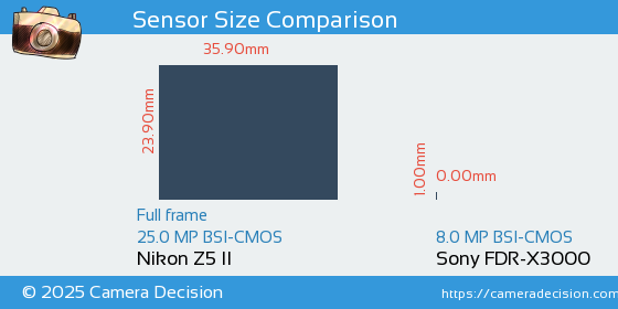 Nikon Z5 II vs Sony FDR-X3000 Sensor Size Comparison