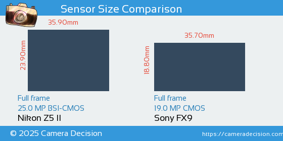 Nikon Z5 II vs Sony FX9 Sensor Size Comparison