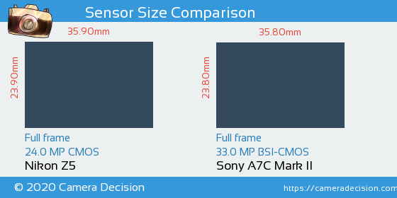 Nikon Z5 vs Sony A7C II Sensor Size Comparison