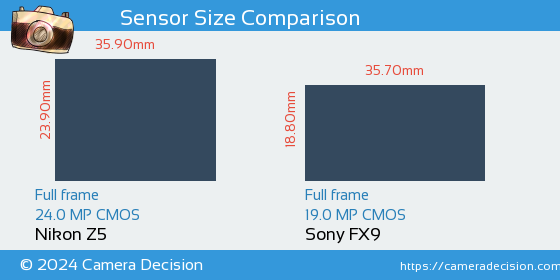 Nikon Z5 vs Sony FX9 Sensor Size Comparison