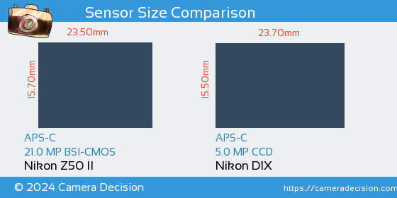 Nikon Z50 II vs Nikon D1X Sensor Size Comparison