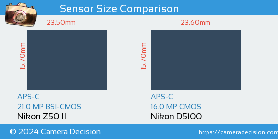 Nikon Z50 II vs Nikon D5100 Sensor Size Comparison