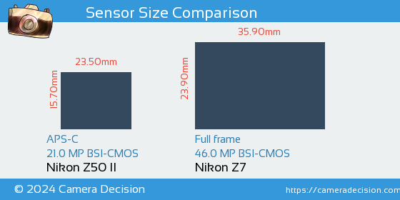 Nikon Z50 II vs Nikon Z7 Sensor Size Comparison