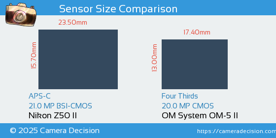 Nikon Z50 II vs OM System OM-5 II Sensor Size Comparison