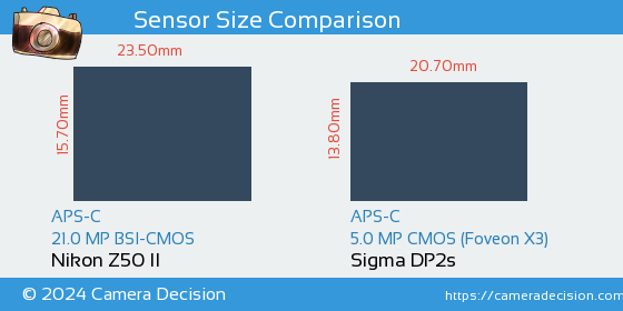 Nikon Z50 II vs Sigma DP2s Sensor Size Comparison