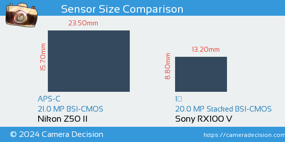 Nikon Z50 II vs Sony RX100 V Sensor Size Comparison