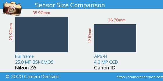Nikon Z6 vs Canon 1D Sensor Size Comparison