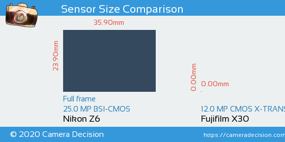 Nikon Z6 vs Fujifilm X30 Sensor Size Comparison