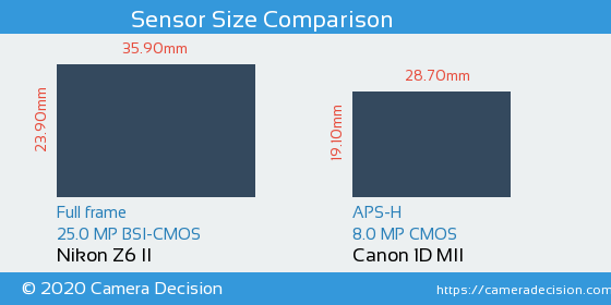 Nikon Z6 II vs Canon 1D MII Sensor Size Comparison