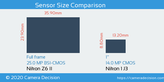 Nikon Z6 II vs Nikon 1 J3 Sensor Size Comparison