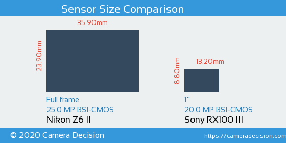 Nikon Z6 II vs Sony RX100 III Sensor Size Comparison
