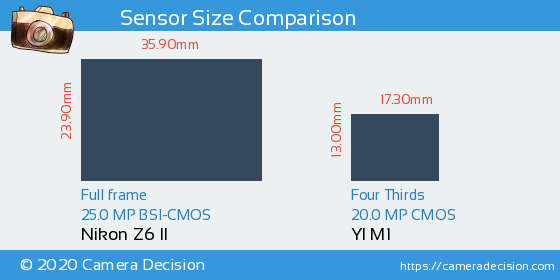 Nikon Z6 II vs YI M1 Sensor Size Comparison