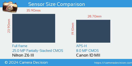 Nikon Z6 III vs Canon 1D MII Sensor Size Comparison