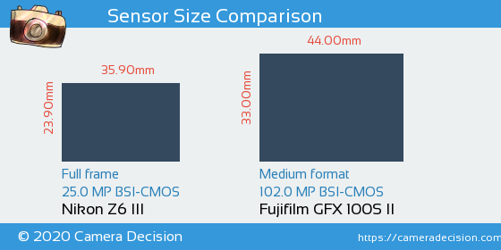 Nikon Z6 III vs Fujifilm GFX 100S II Sensor Size Comparison