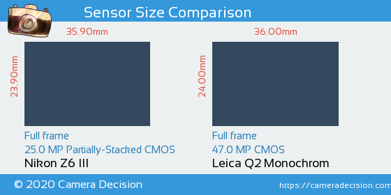 Nikon Z6 III vs Leica Q2 Monochrom Sensor Size Comparison