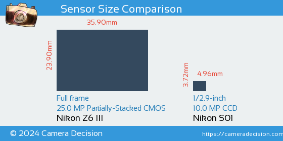 Nikon Z6 III vs Nikon S01 Sensor Size Comparison
