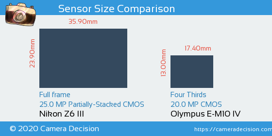 Nikon Z6 III vs Olympus E-M10 IV Sensor Size Comparison