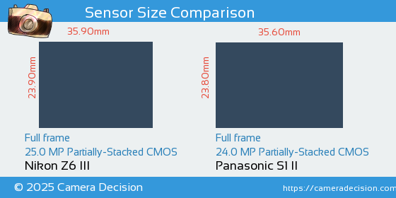 Nikon Z6 III vs Panasonic S1 II Sensor Size Comparison