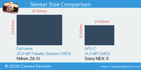Nikon Z6 III vs Sony NEX-3 Sensor Size Comparison
