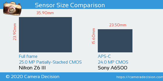 Nikon Z6 III vs Sony A6500 Sensor Size Comparison