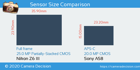 Nikon Z6 III vs Sony A58 Sensor Size Comparison