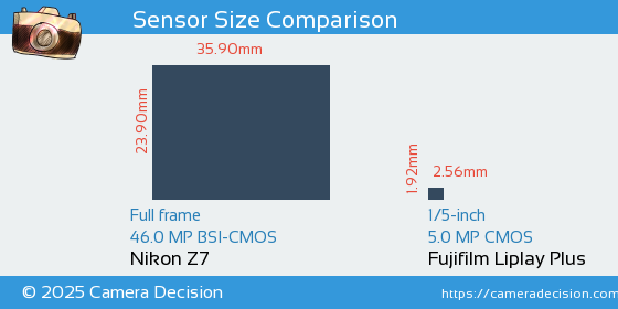 Nikon Z7 vs Fujifilm Liplay Plus Sensor Size Comparison