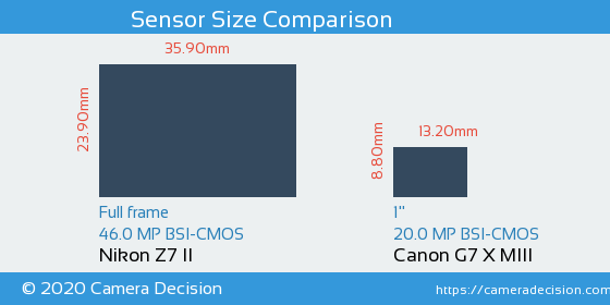 Nikon Z7 II vs Canon G7 X MIII Sensor Size Comparison