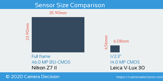 Nikon Z7 II vs Leica V-Lux 30 Sensor Size Comparison