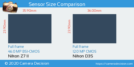 Nikon Z7 II vs Nikon D3S Sensor Size Comparison