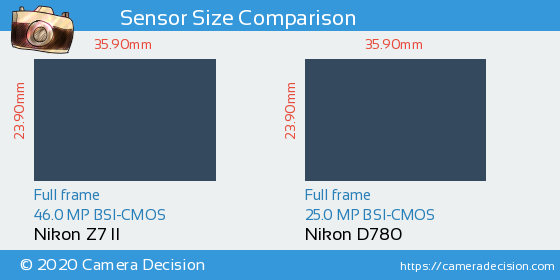 Nikon Z7 II vs Nikon D780 Sensor Size Comparison